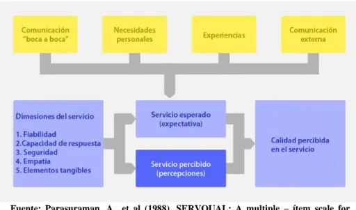 FIGURA 3: Modelo SERVQUAL 
