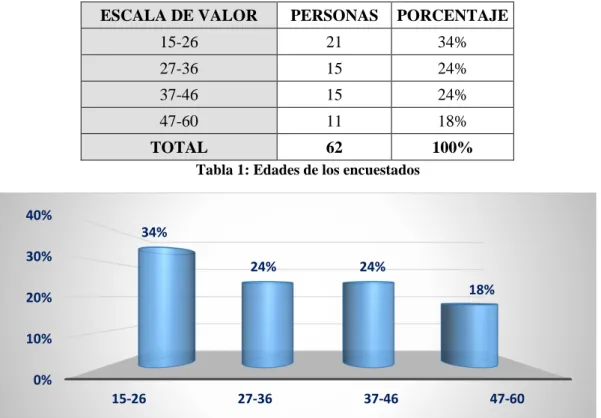 Tabla 1: Edades de los encuestados 