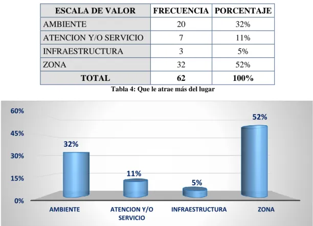 Tabla 4: Que le atrae más del lugar 