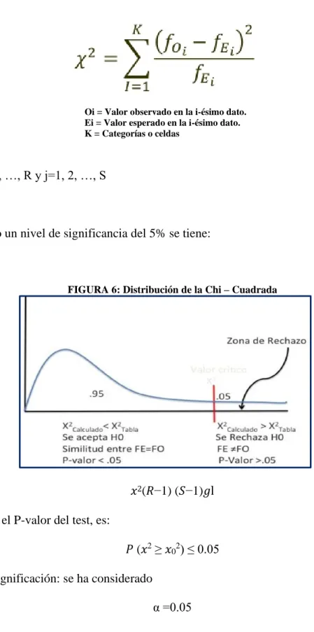 FIGURA 6: Distribución de la Chi – Cuadrada 