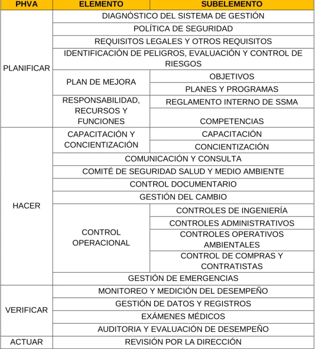 Tabla 3: Estructura del Sistema de Gestión Propuesto 