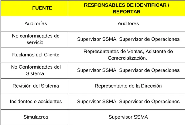 Tabla 7 Origen de las No conformidades 