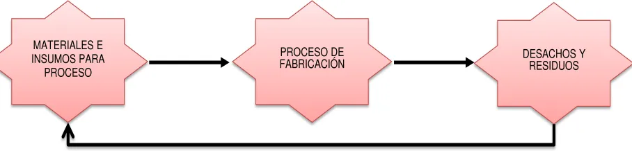Figura 3 Sistema de proceso de Materiales 