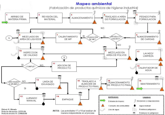 Figura 5 Mapeo Ambiental 