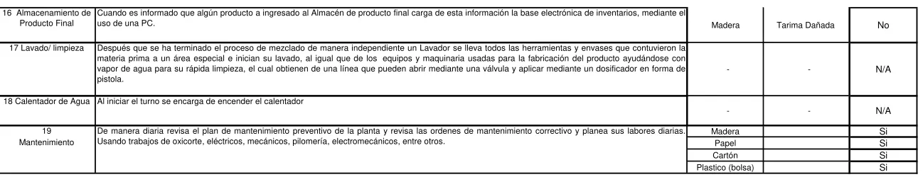 Tabla 3 Descripción de Proceso y Caracterización de Residuos 