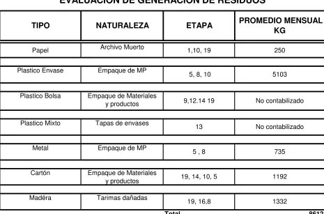 Tabla 4 Evaluación de la Generación de Residuos 