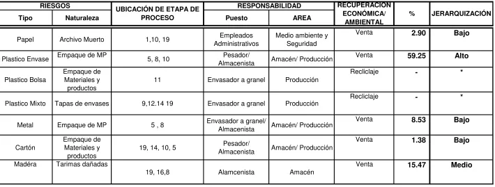 Tabla 6 Jerarquizar la problemática de residuos 