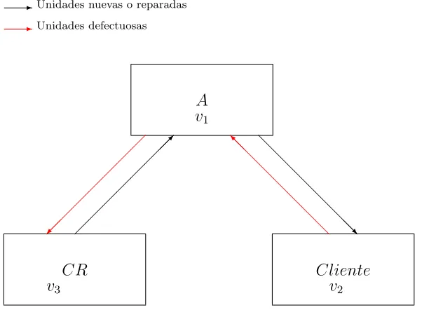 Figura 1.4: Cadena de suministro de refacciones simpliﬁcada.