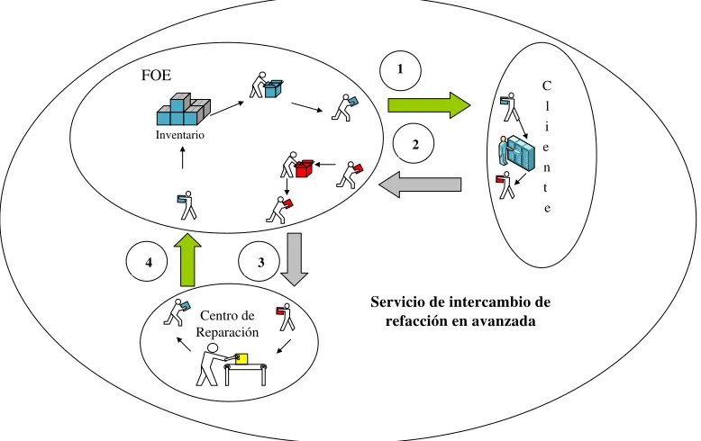 Figura 2.4: Sistema simpliﬁcado del servicio de intercambio de refacci´on enavanzada.Fuente: Elaboraci´on propia.