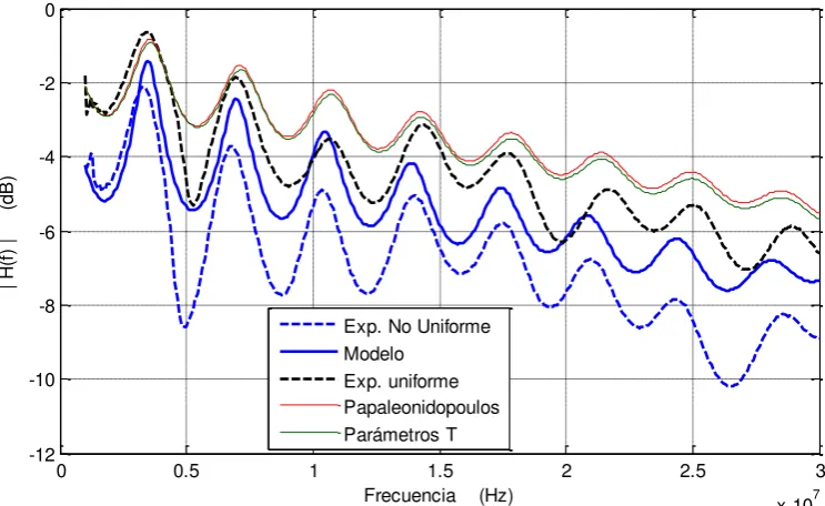 Figura 3.6  Comparativo entre la Función de Transferencia experimental uniforme y no uniforme, usando el 