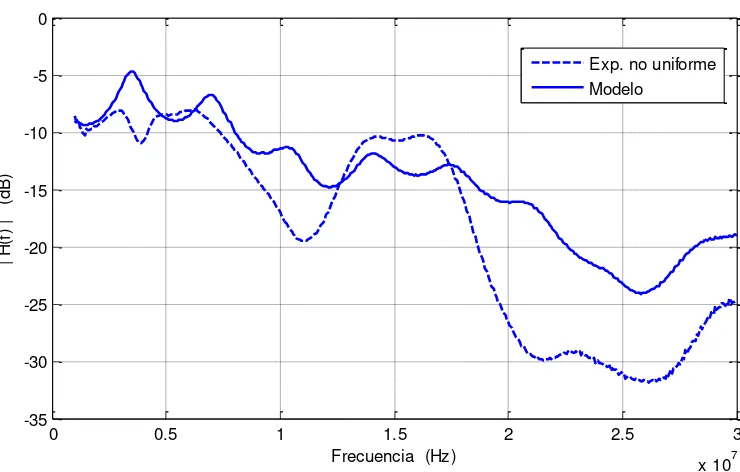 Figura 3.12  Funciones de transferencia, experimental y teóricas, de la línea no uniforme de 25 m con tres 