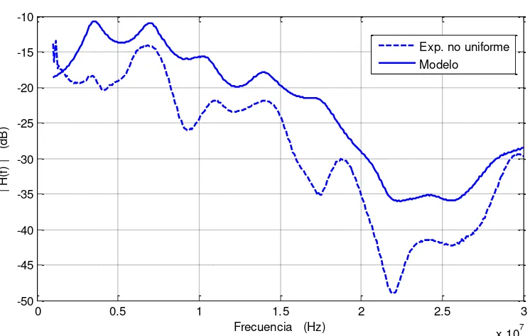 Figura 3.18  Funciones de Transferencia experimental y teórica de la línea no uniforme de 25 m con seis 