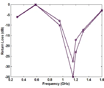 Fig. 14. Simulated (x) and measured (o) return loss for the substrate under test.