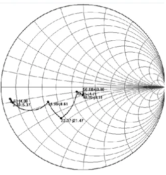 Fig. 21. Trajectory of the impedances for the output matching network for the power amplifier based on the MRF6S18100  LDMOS device.