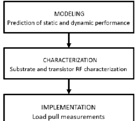 Fig. 1. Flow chart of the proposed methodology for the power amplifier design.