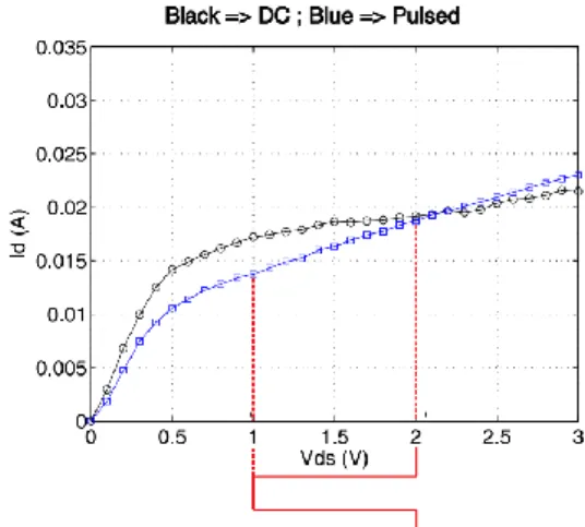 Fig. 4. DC and Pulsed IV characteristics for the NE76038 GaAs HEMT device.
