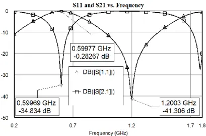 Fig. 11. Comparison between the behavior of simulated S11 and S22 for substrate characterization purposes