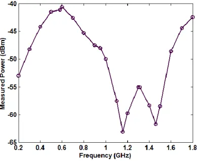 Fig. 13. Measured power (Pmeas or Pmed), using the setup shown in Fig. 12.