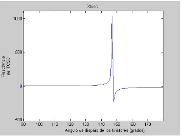 Figura 4.2 después de realizar un programa en Matlab, mostrado en el apéndice A: 