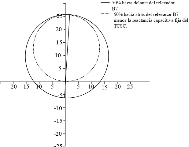 Figura 4.16 Característica  mho del relevador que permite el cambio de modo capacitivo a inductivo del TCSC