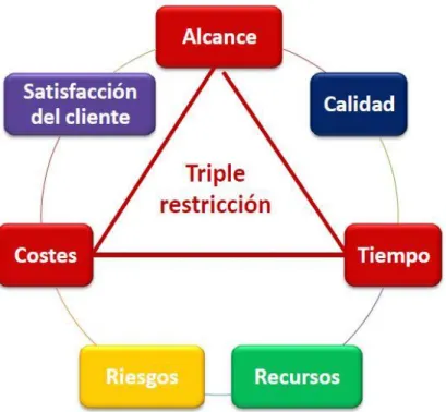 Figura 5: Triple restricción 