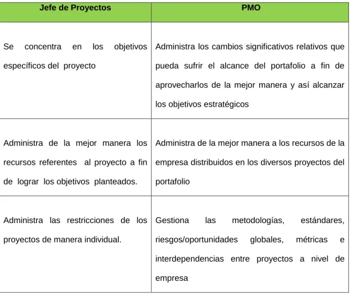 Tabla 04: Jefe de Proyectos vs PMO 