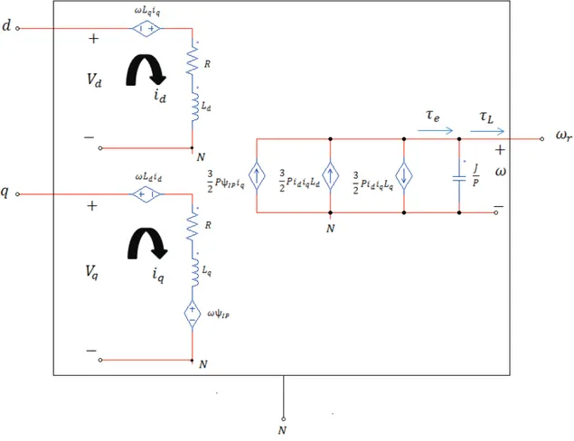 Fig. 2.5 Modelo eléctrico de la MSIPS en el marco dq. 