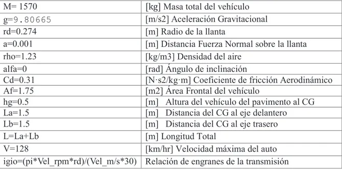Tabla III Parámetros de auto eléctrico  M= 1570  [kg] Masa total del vehículo  g=9.80665  [m/s2] Aceleración Gravitacional  rd=0.274  [m] Radio de la llanta 
