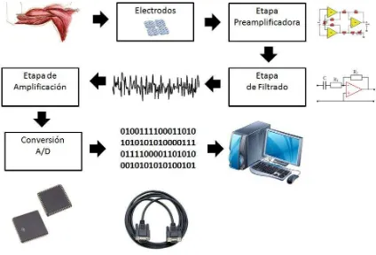 Figura 2.0-Diagrama a bloques 