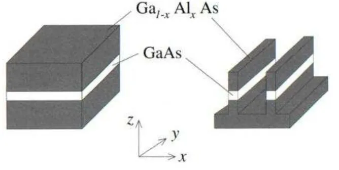Fig. 2.1 Fabricación de guías de onda cuántica 