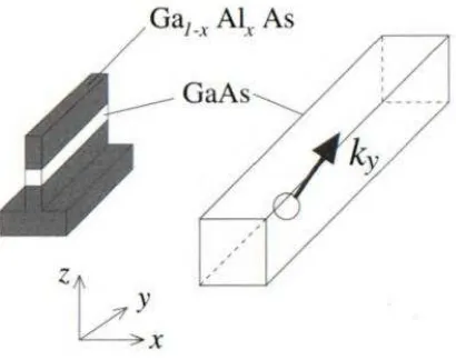 Figura 2.2 Una sola guía y una vista panorámica que muestra esquemáticamente el grado de libertad en el movimiento de electrones