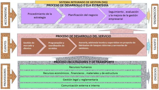 Figura 4. Mapa de procesos (fuente: propia) 