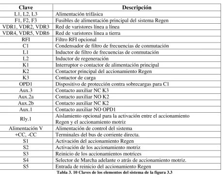Tabla 3. 10 Claves de los elementos del sistema de la figura 3.3 