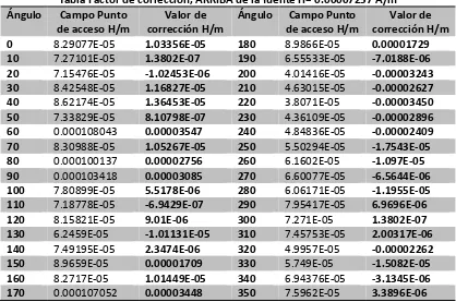 Tabla Factor de corrección, ARRIBA de la fuente H= 0.00007257 A/m 