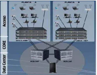 FIGURA 1.4  Ejemplo de Redes Convergentes 