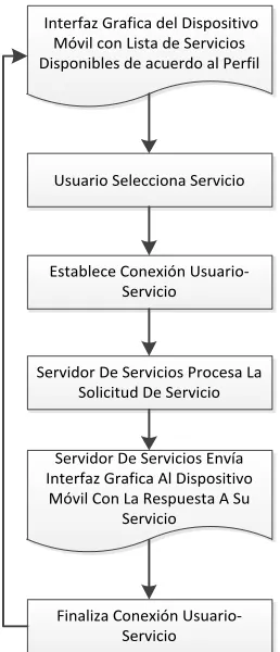 FIGURA 2. 5 Diagrama de Flujo de Módulo de Prestación de Servicios 