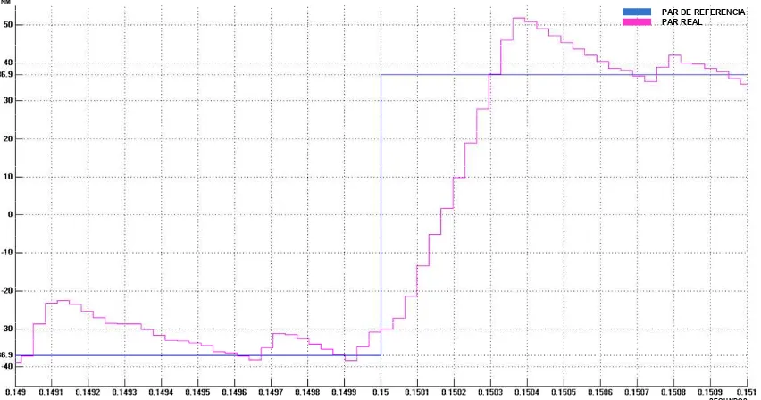 Figura 5.25 Acercamiento de par electromagnético de referencia y par desarrollado por la MSIP