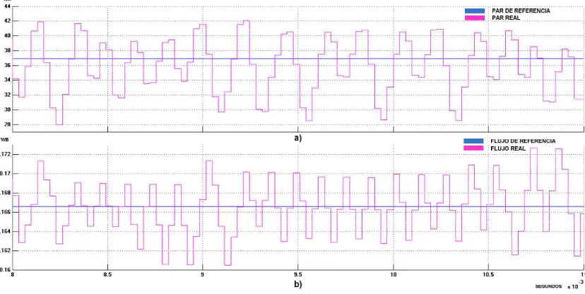Figura 5.27 a) Acercamiento de par electromagnético de referencia y par real,                                                b) Acercamiento de flujo de referencia y flujo real