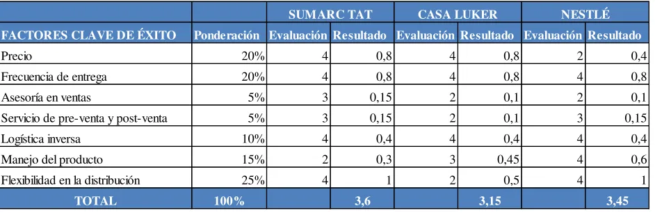 Tabla 2: Competidores actuales. 