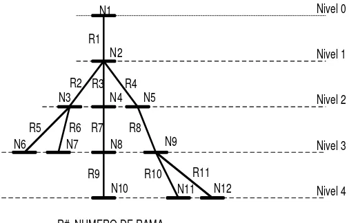 Tabla 3.1. Ordenamiento de un alimentador de distribución radial. 