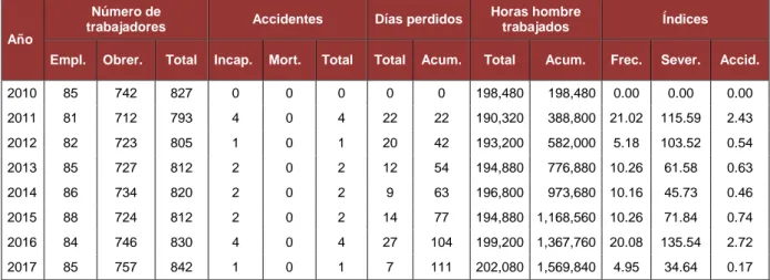 TABLA X. CUADRO ESTADISTICO DE SEGURIDAD 