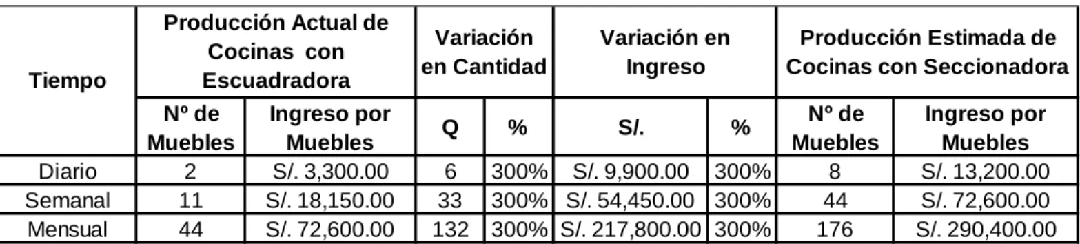 Tabla Nº 5  -  Fuente: Elaboración Propia  