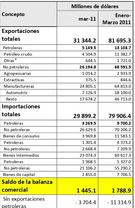 TABLA  0.1  Resumen del Comercio Exterior de México.  (Grupo de trabajo de estadísticas de Comercio Exterior, 2011)  