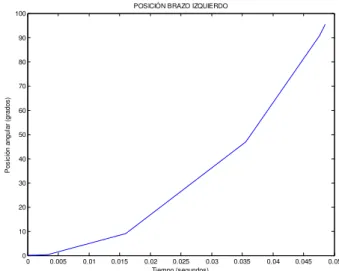 Fig. 3.56 Posición angular del brazo derecho. 