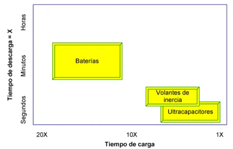 Figura 2-3. Comparación de Tiempo de Vida y Eficiencia de Varios Dispositivos de Almacenamiento de Energía [20] 