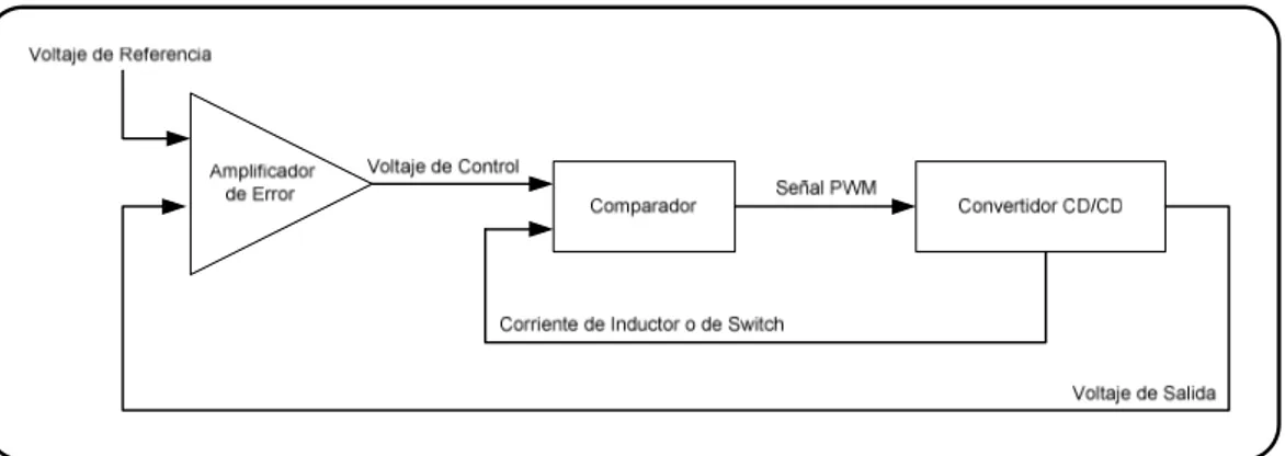 Figura 2-5. Esquema de Control para Convertidores CD/CD en Modo de Corriente [25] 