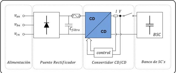 Figura 3-1. Diagrama a Bloques del Cargador de Supercapacitores  Las especificaciones del cargador son las siguientes: 