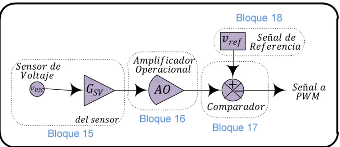Figura 3-16. Diagrama de Bloques: Lazo auxiliar de Arranque y Paro del Sistema de Control 
