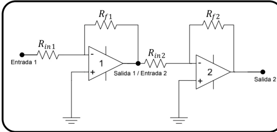 Figura 3-18. Bloque 16: Amplificador Operacional Dual  Cada amplificador-inversor, satisface a la fórmula 3-42
