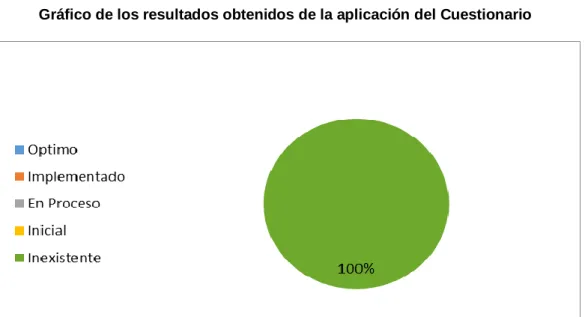 Gráfico N° 2 